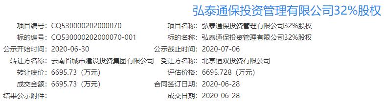 云南城投集团又一公司股权成功底价转让，成交金额超6695万元