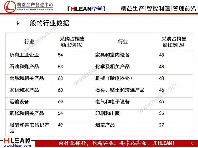 「精益学堂」采购人员核心技能训练（上篇）