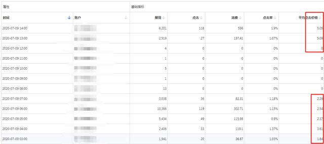 点击高、转化低，该怎样去调整？信息流问题解答