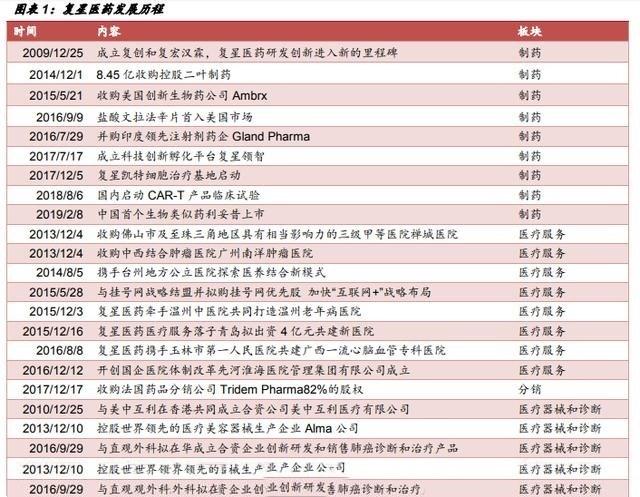 别只盯芯片了！这家公司覆盖医疗健康产业链，将成未来医药龙头