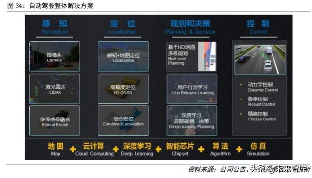四维图新深度解析：立足导航，打造五位一体“智能汽车大脑”