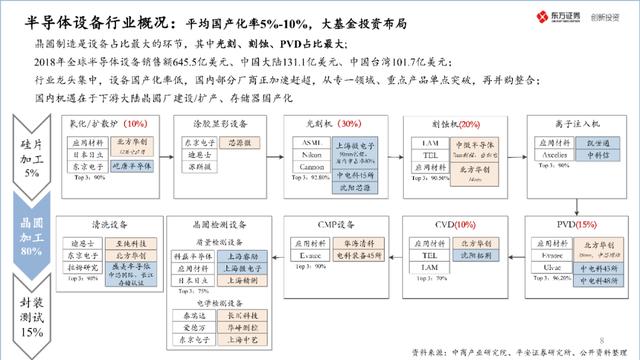 中国半导体产业投资地图