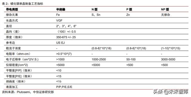 化合物半导体专题:电信+数通拉动光模块需求,磷化铟蓄势待发