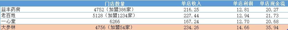 药品零售产业链，未来增长驱动力在哪？