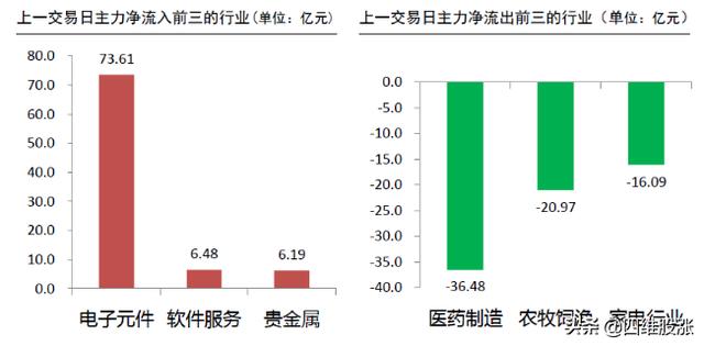 调整基本结束，医药、科技双主线形成，盯紧业绩+内循环