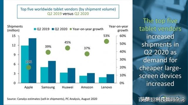 第二季度平板電腦市場增長26％！華為上漲45%，增長率超蘋果