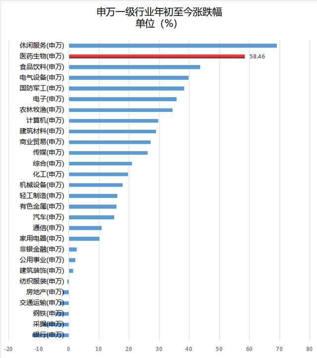 今年来涨幅58.46%，医药生物板块乘风破浪！如何选对主题基？