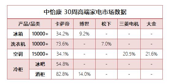 国际高端<a href=http://www.qhea.com/ target=_blank class=infotextkey>家电</a>的新成绩单：卡萨帝依然是首选