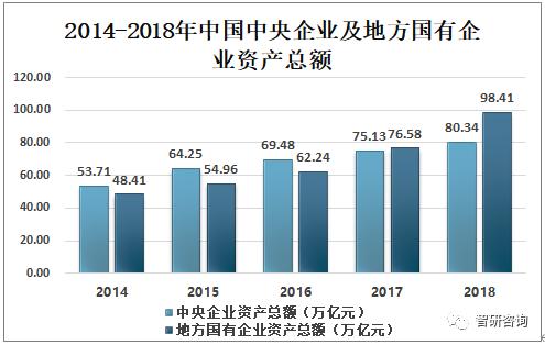 2019中国国有企业发展分析，中央国有企业营收远高于地方国有企业