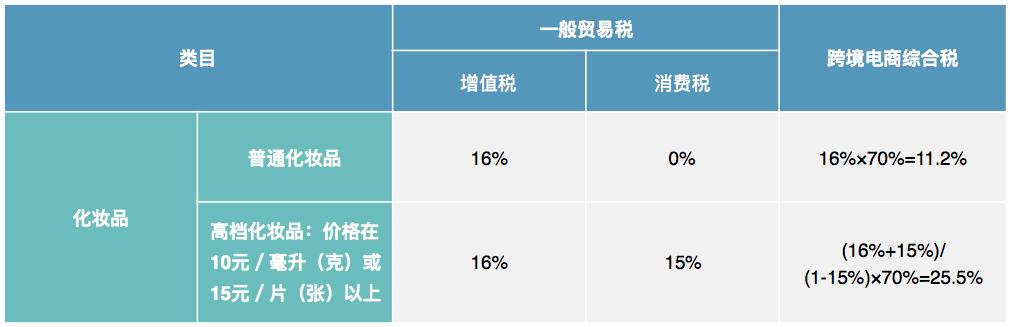 2020化妆品进入中国模式:跨境电商详解