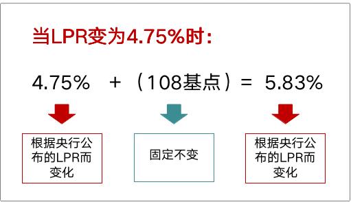 大白话告诉你，房贷利率要不要转LPR，你的房贷会怎么变？