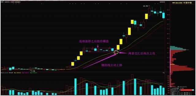 MACD高级用法“多头风洞买空头风洞卖”，这些才