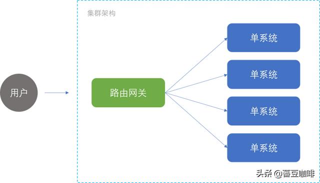 互联网系统架构演变简史