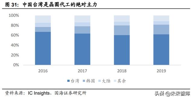 中芯国际深度解析:中国晶圆代工龙头,半导体国产替代先锋