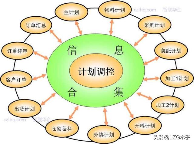 企业管理流程设计之生产运营管理流程