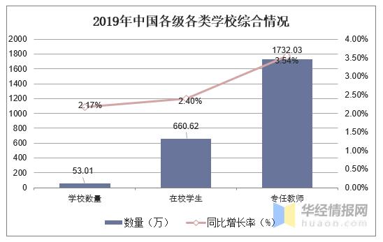 2019年中国教育行业发展态势持续向好，高等级教育逐渐普及「图」