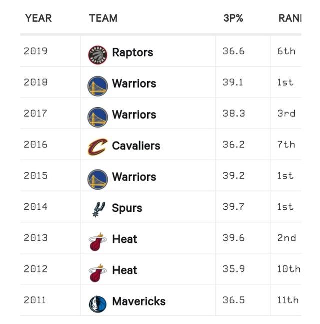湖人三分這麼鐵能奪冠嗎？名記列出近9季冠軍數據，紫金軍團衝冠難了！-黑特籃球-NBA新聞影音圖片分享社區