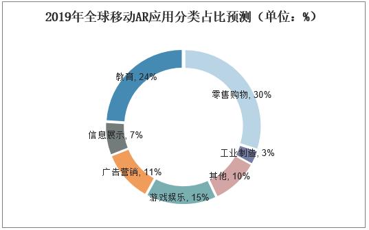 2019年中国AR行业市场现状与发展趋势分析，AR进入增长周期新阶段