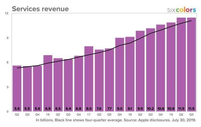苹果的新财报数据很漂亮，但 iPhone 是个例外