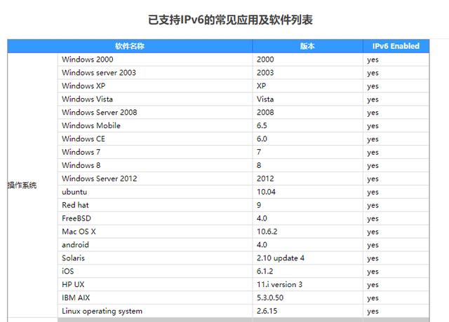 五分钟弄懂如何使用IPv6遨游互联网