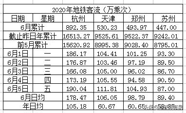 全国27城市地铁客流量排名（6月5日，周五） 多城