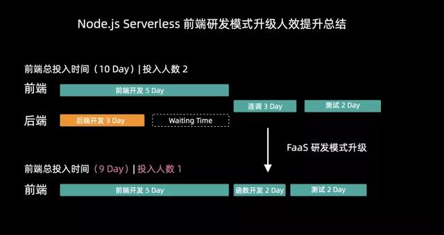 让前端提效50%！阿里自研开源框架Midway Serverless解读