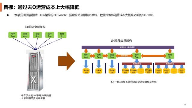 陆金所如何在线更换金融核心场景的 Oracle 数据库