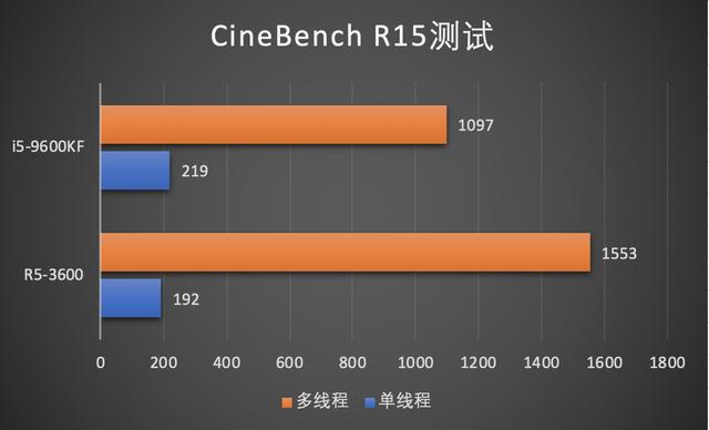 谁是六核CPU性价比之王？相同预算下3600和9600KF哪款更加值得买
