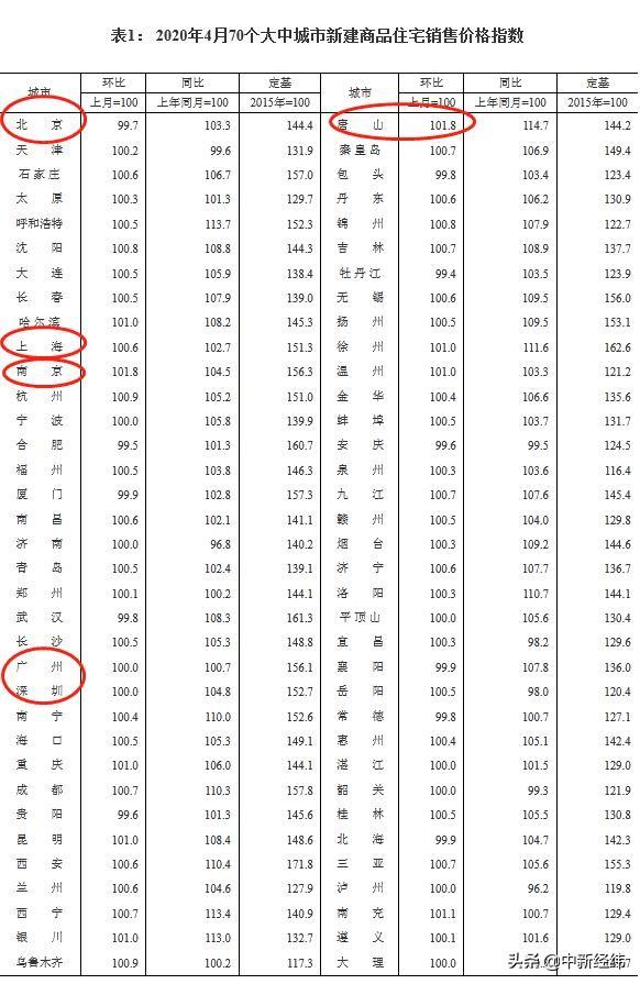 4月70城房价出炉！唐山、南京环比涨1.8%领跑