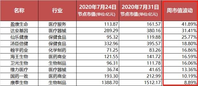 资本风向 | 广东43个医药股总市值冲到13947亿元！7月股东为何频频减持股票？