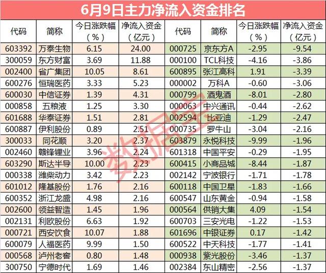 24亿资金杀入，主力火速抢筹！这些股尾盘获大资
