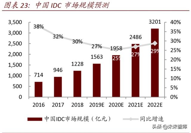 数据中心深度报告：IDC，数据时代演绎春秋传奇