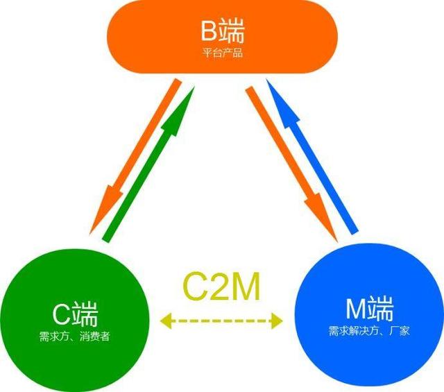 C2M模式驱动零售业变革，厂商直连消费者实现反向定制