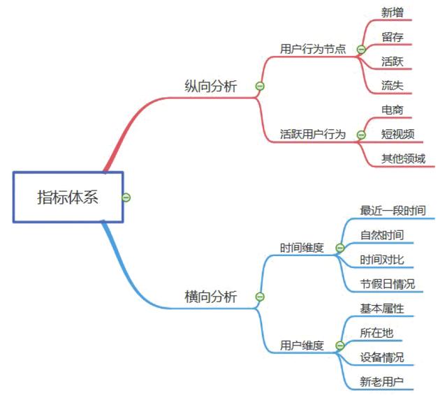 数据分析师必学第一课：构建完整的指标体系