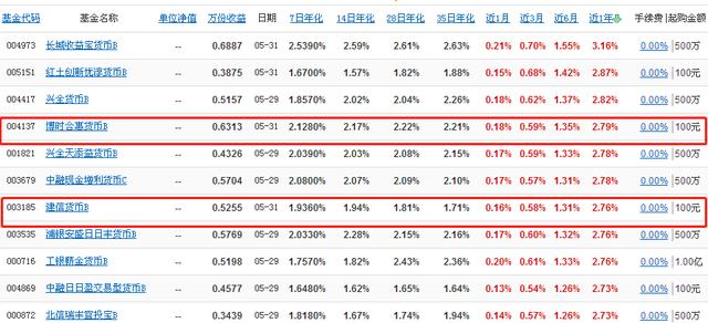 货币基金挑选有技巧，一招教你选出高收益货币