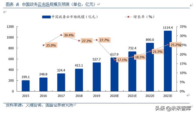 云计算行业专题报告：政务云转型进入黄金年代