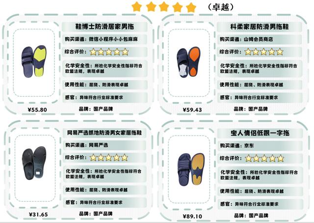 深圳消委会2020塑料拖鞋比较试验：名创优品等9款拖鞋获评五星