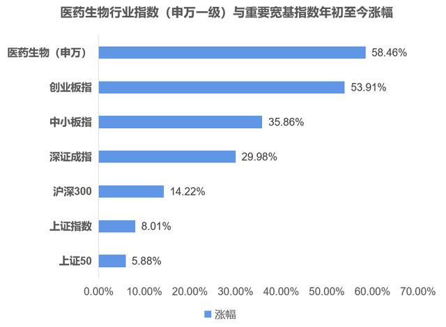今年来涨幅58.46%，医药生物板块乘风破浪！如何选对主题基？