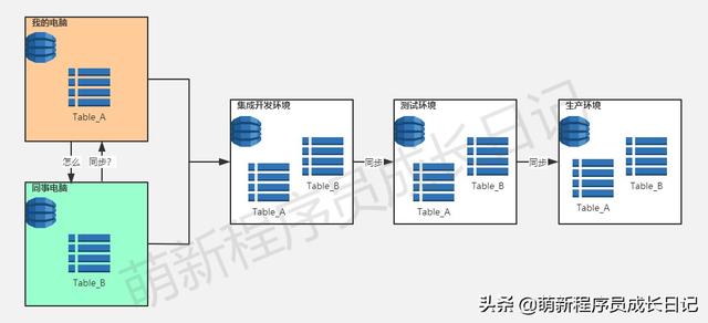 数据库表结构怎么进行版本管理？这个全自动效率工具你值得拥有！