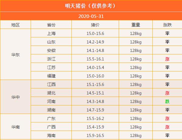 2020.05.31-今日猪价(这个消息突然爆发，对猪价“