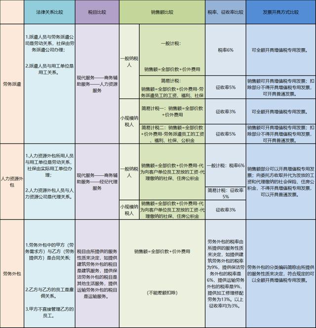 “劳务派遣”“人力资源外包”“劳务外包”的税务处理差异