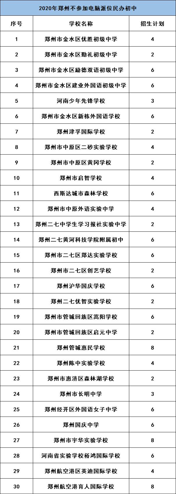 鄭州小升初2.8萬人填報(bào)民辦初中，57所錄滿1.7萬，近1.1萬未錄取