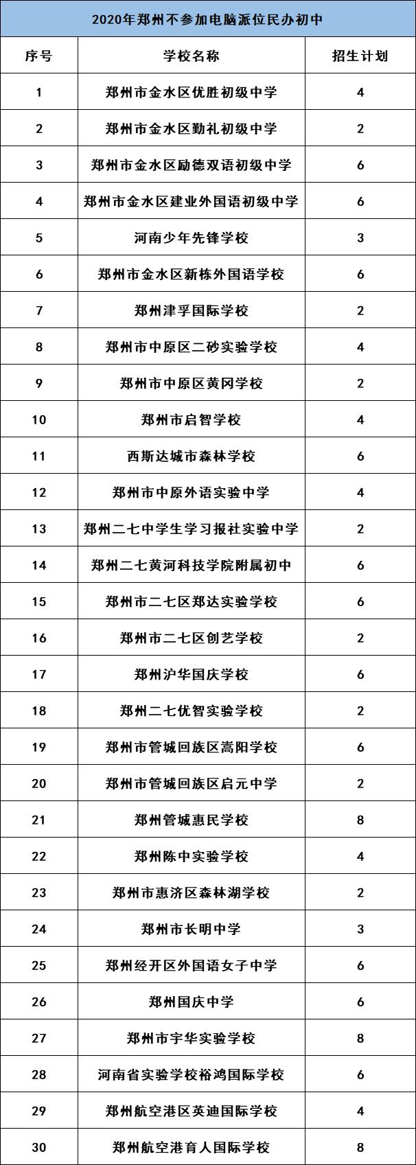 鄭州小升初2.8萬人填報(bào)民辦初中，57所錄滿1.7萬，近1.1萬未錄取