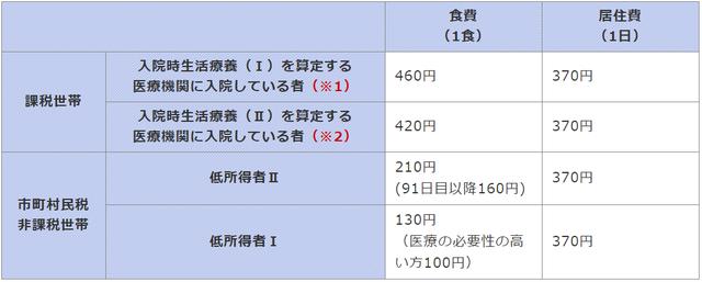 拥有一张日本的健康保险证，能省多少钱？