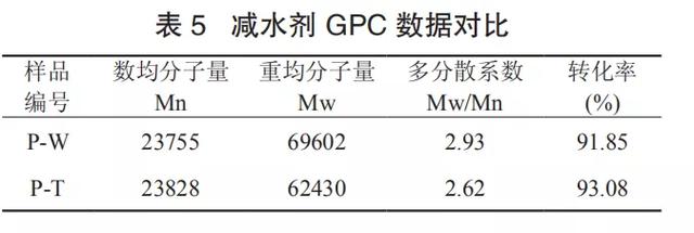 超缓释型聚羧酸减水剂的制备及性能研究