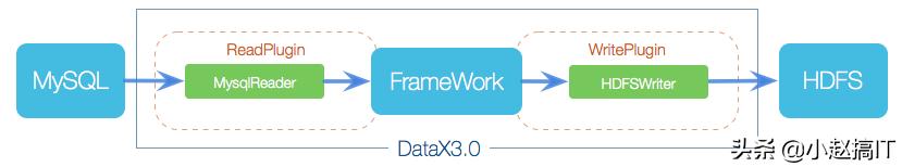 阿里云开源离线同步工具DataX3.0，或成未来数据库同步主流工具