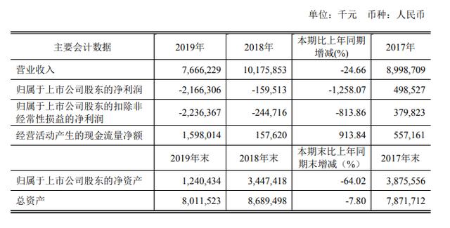 去年亏损近22亿，拉夏贝尔上市3年市值蒸发百亿