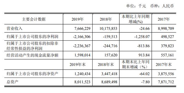 去年亏损近22亿，拉夏贝尔上市3年市值蒸发百亿