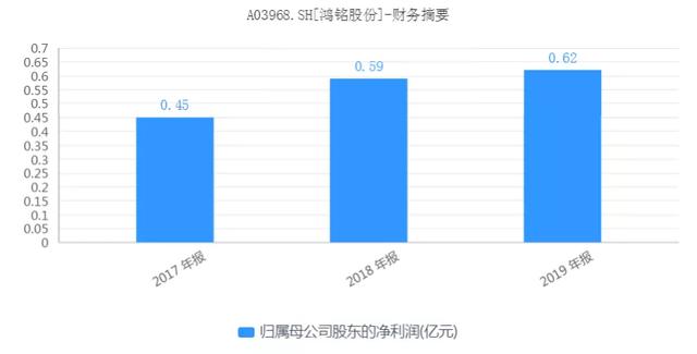 鸿铭股份IPO 收益率、毛利率双下滑，应收账款数额巨大