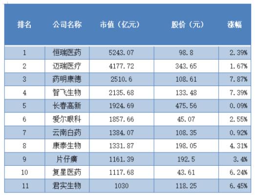 A股超10家医药股市值已超千亿